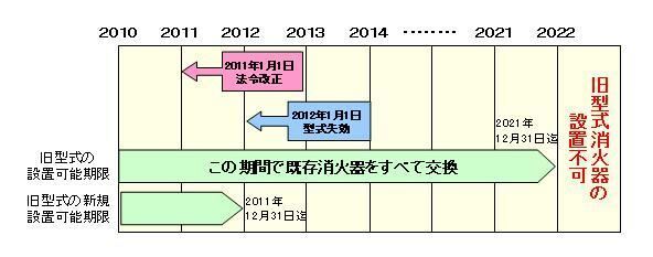 イラスト：型式失効　2022年12月31日までに既存消火器をすべて交換しなければいけません。2022年12月31日より後は旧型式消火器を設置できません。