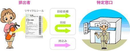 イラスト：リサイクルシステムの流れ　特定窓口にリサイクルシールを貼った消火器の引き取りを依頼します。