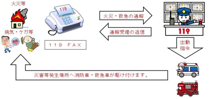 イラスト：ファクスによる119番通報