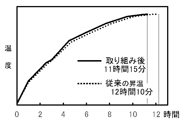 グラフ：昇温カーブ