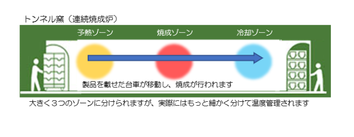 イラスト：トンネル窯（連続焼成炉）