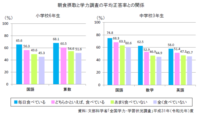 グラフ：朝食摂取と学力調査の平均正答率との関係