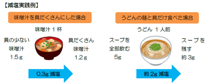 イラスト：減塩実践例