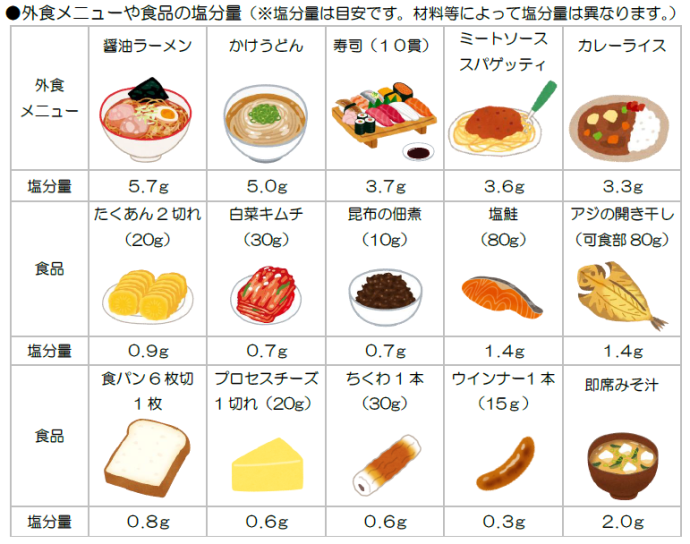 イラスト：外食メニューや食品の塩分量