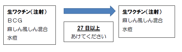 イラスト：予防接種の接種間隔変更（27日以上あけてください）図