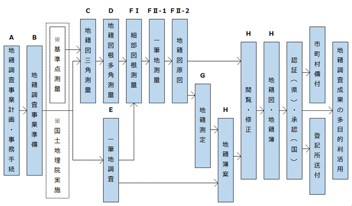 作業工程図