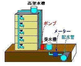 イラスト：貯水槽水道