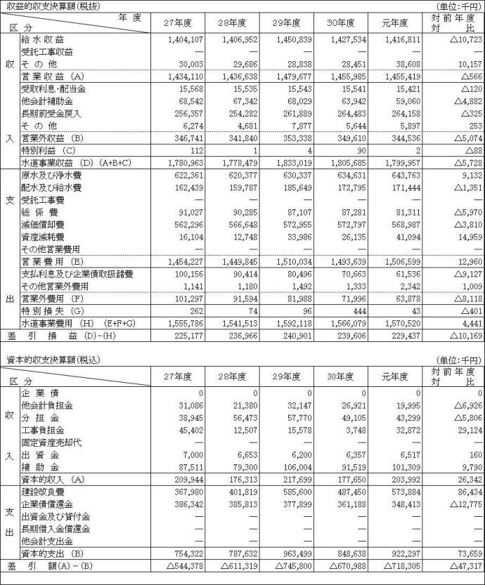 表：収支決算額
