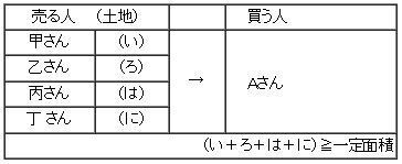 イラスト：表　売る人：甲さん、乙さん、丙さん、丁さん　土地：い、ろ、は、に　買う人：Aさん　(い+ろ+は+に)≧一定面積