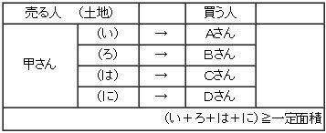 イラスト：表　売る人：甲さん　土地：い、ろ、は、に　買う人：Aさん、Bさん、Cさん、Dさん　(い+ろ+は+に)≧一定面積