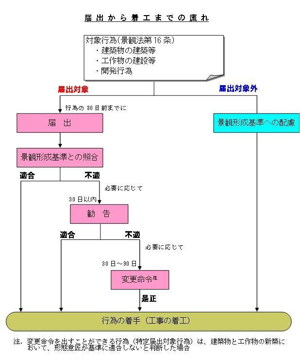 イラスト：届け出対象：届出をすると、景観形成基準との照合を行い、適合したら工事の着工を行います。不適合の場合必要に応じて勧告を行い、適合したら着工します。(不適合の場合、変更命令をうけ是正します)　届け出対象外：景観形成基準への配慮を行った後に工事の着工を行います。