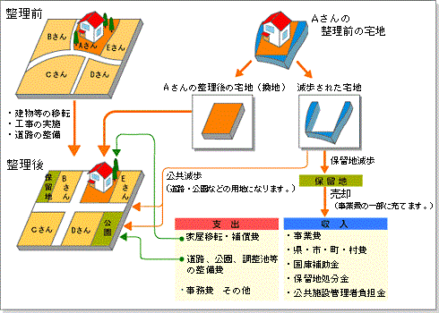 イラスト：区画整理事業について説明した図