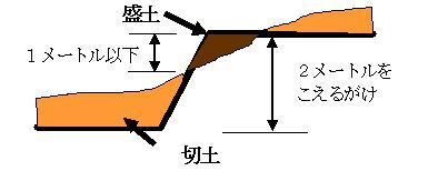 イラスト：切土と盛土を同時に行う場合の説明図