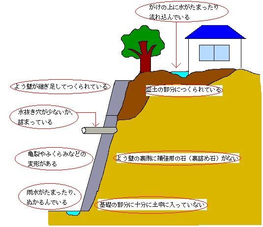 イラスト：危険なよう壁の例