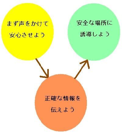 イラスト：まず声をかけて安心させよう　次に正確な情報を伝えよう　最後に安全な場所に誘導しよう