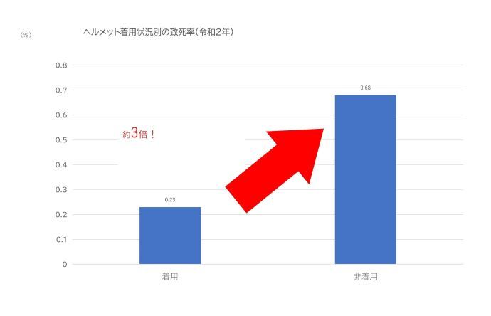 グラフ：ヘルメット着用状況別の致死率（令和2年）