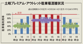 グラフ：土岐プレミアム・アウトレット駐車場混雑状況