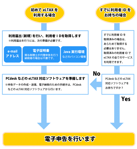 イラスト：eLTAX利用手順フロー図