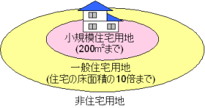 イラスト:住宅用地の取り扱いについて