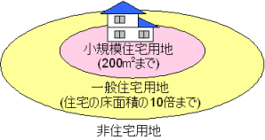 イラスト：住宅用地の取り扱いについて