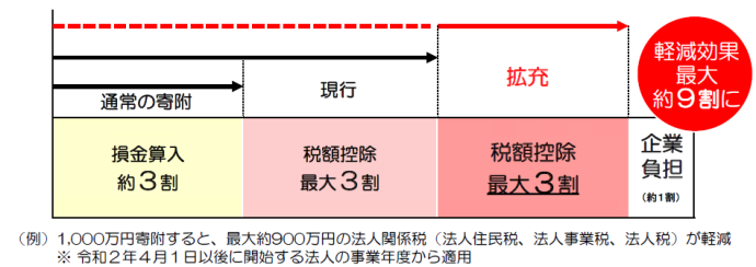 イラスト：税額措置