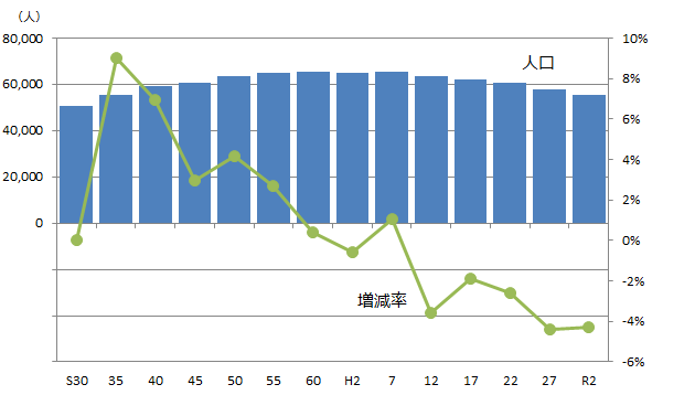 グラフ：人口の状況