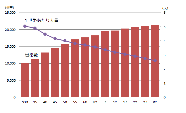 グラフ：昭和30年から令和2年までの世帯数の推移