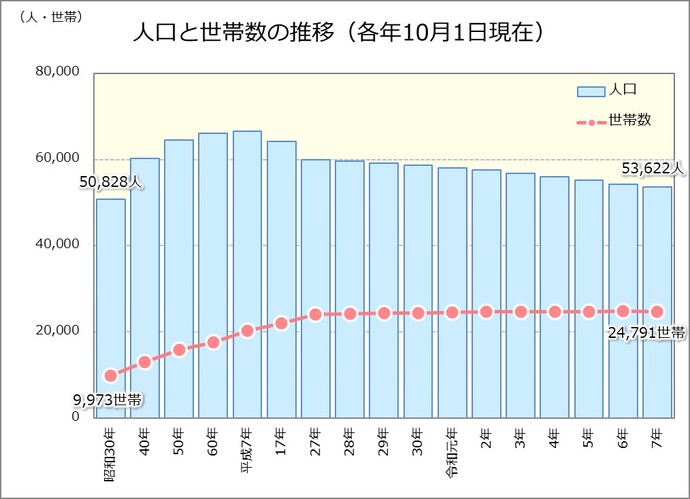 各年10月1日現在 人口と世帯数の推移