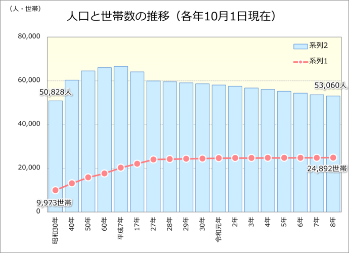 各年10月1日現在　人口と世帯数の推移
