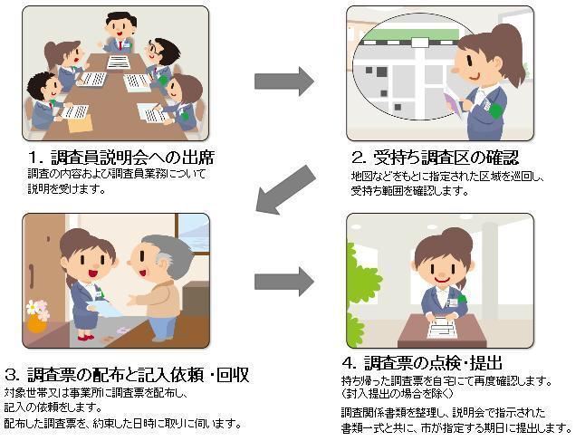 イラスト：統計調査員のしごとの流れ