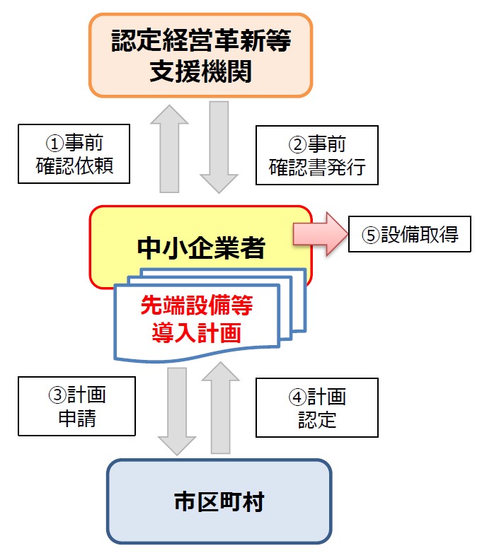 イラスト：先端設備等導入計画の認定フロー図