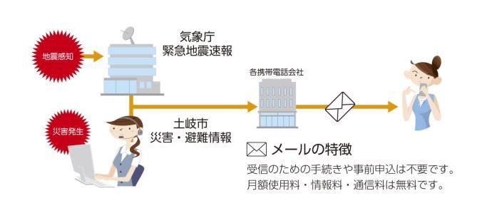 イラスト：地震や災害が発生した場合、気象庁または土岐市から緊急地震速報、災害・避難情報といった形で各携帯会社を通して個人にメールが届きます。メールの特徴：受信のための手続きや事前申込は不要です。月額使用料・情報量・通信料は無料です。