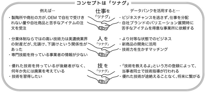 美濃焼『ツナグ』データバンクのイメージ