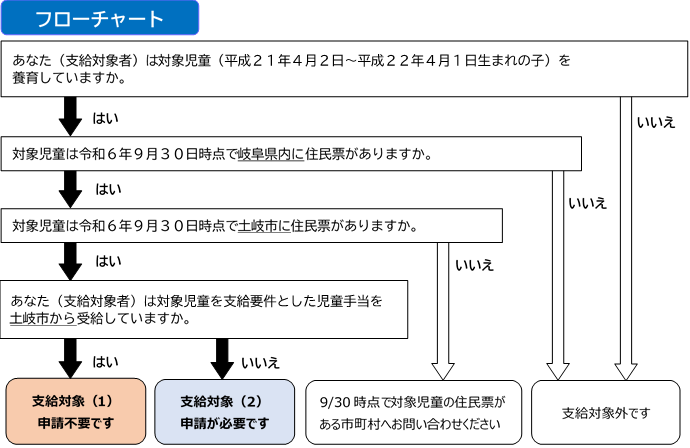 フローチャート