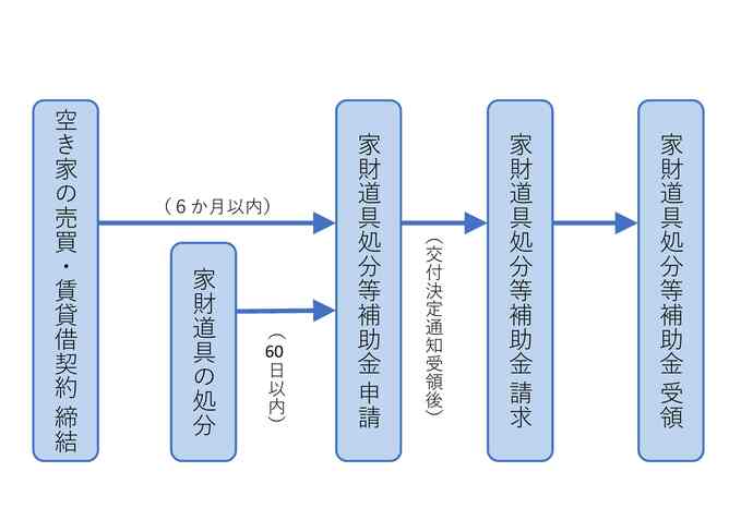 イラスト:空き家家財道具等処分