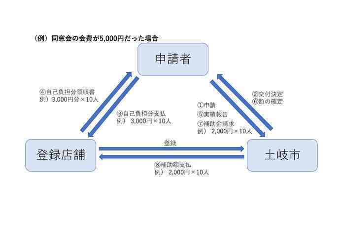 申請から補助金支払までのフロー