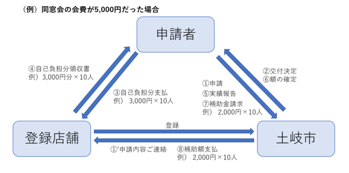 申請から補助金支払までのフロー