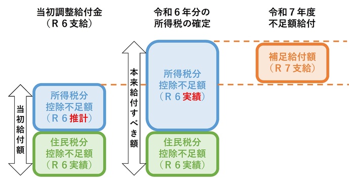 調整給付対象者の条件のイメージ図