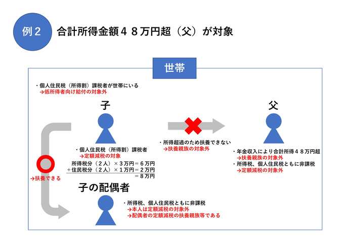 調整給付対象者(2)の条件のイメージ図その2