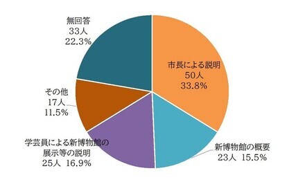 画像:アンケート(「市政報告会」で印象に残った内容)