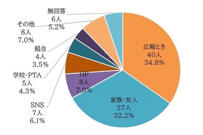 画像:グラフ(「市政報告会」を知ったきっかけ)