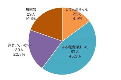 画像:グラフ(「市政報告会」により、土岐市の事業に対する理解は深まったか)