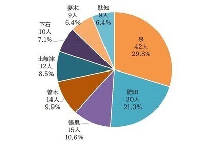 画像:地区グラフ