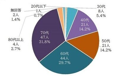 画像:年代グラフ