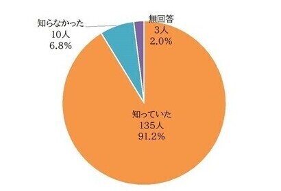 画像:新博物館を知っていたか(グラフ)