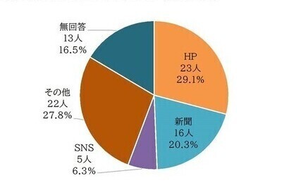 画像:新博物館事業を知ったきっかけ(グラフ)