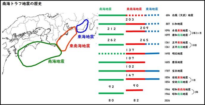 巨大地震発生周期